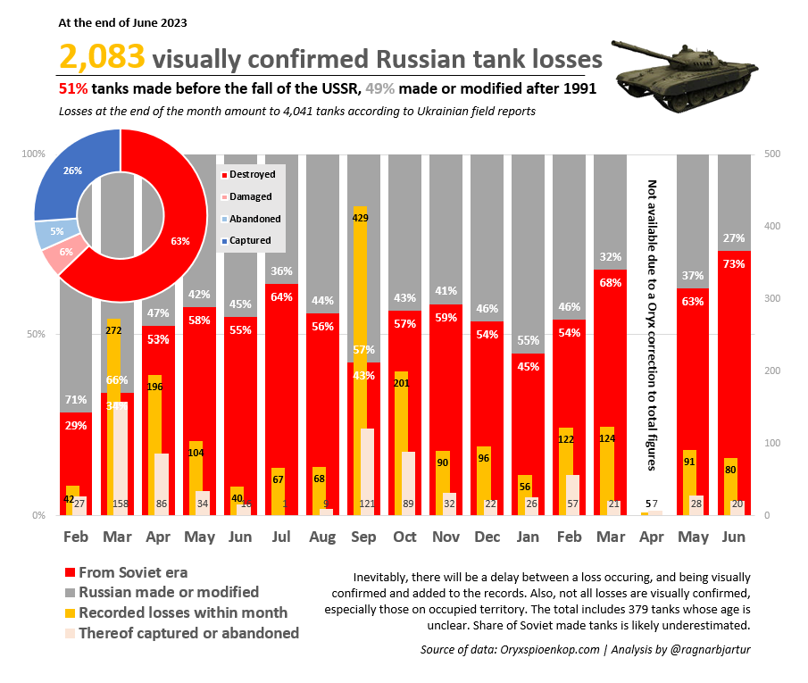 Статистика втрат танків РФ (автор: @ragnarbjartur)