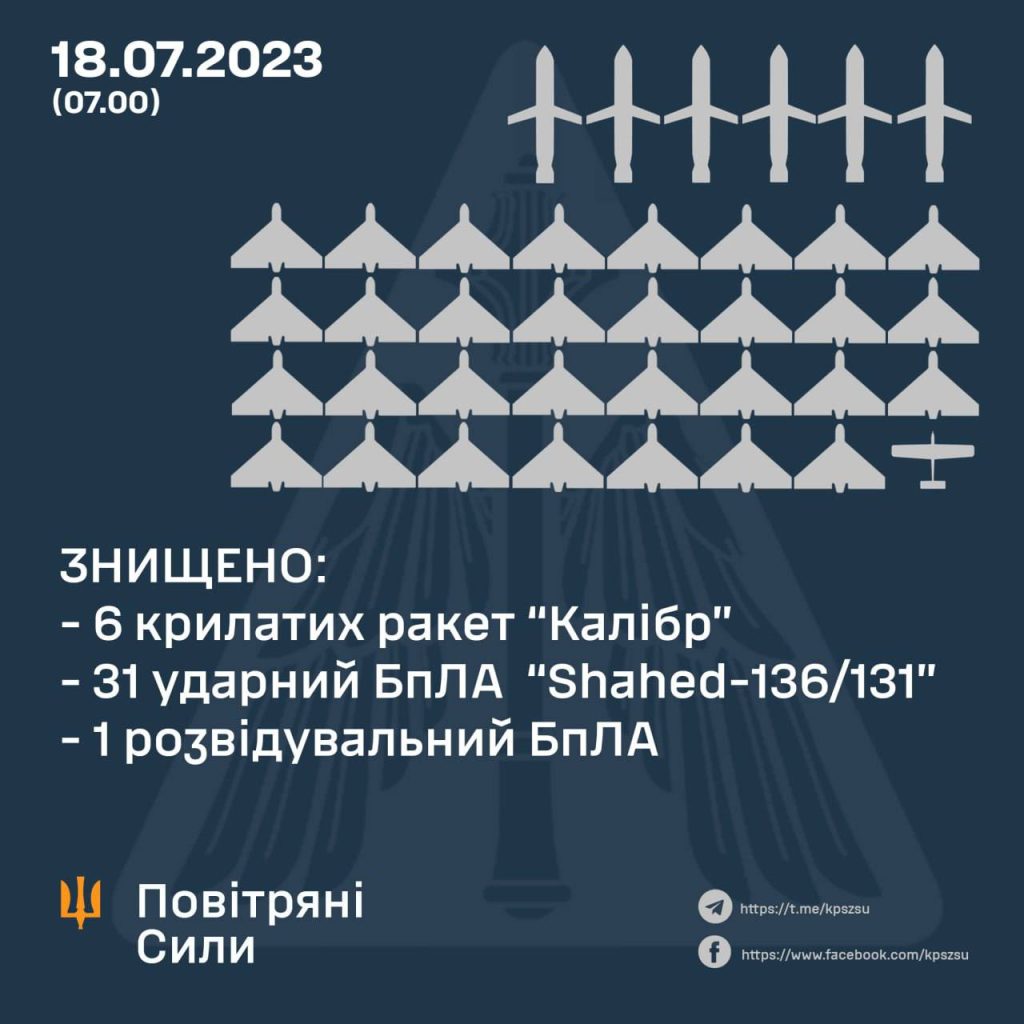 Українські Повітряні сили знищили шість "Калібрів", 31 ворожий ударний безпілотник Shahed 