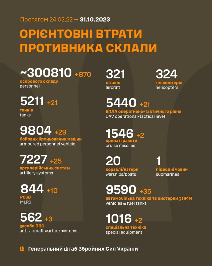 Армія РФ втратила "двохсотими" в Україні 300 810 солдатів,