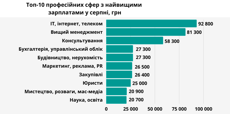 Найвищі зарплати в Україні: ТОП-професії від HR